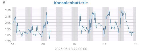 weekvolt